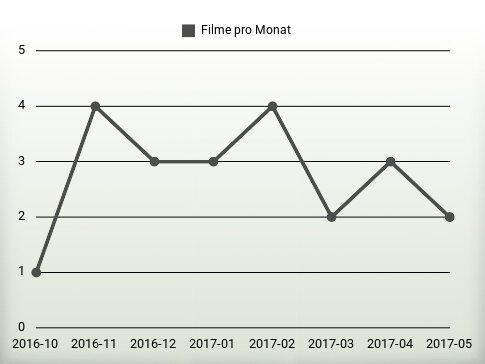 Filme pro Jahr