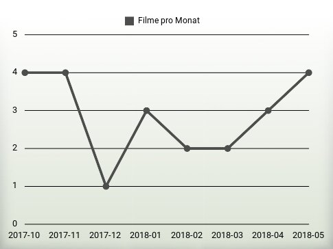 Filme pro Jahr