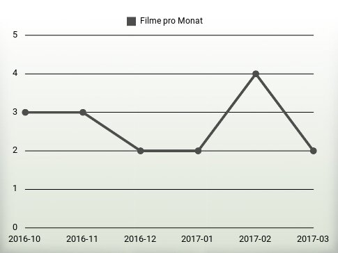 Filme pro Jahr