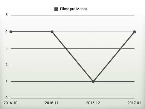 Filme pro Jahr