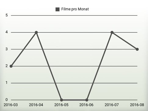 Filme pro Jahr