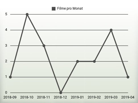 Filme pro Jahr