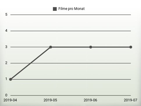 Filme pro Jahr