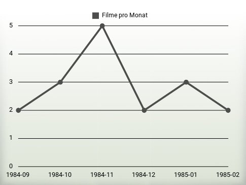 Filme pro Jahr