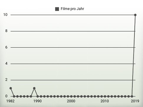 Filme pro Jahr