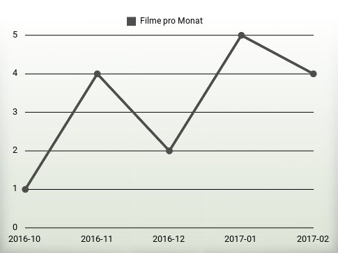 Filme pro Jahr