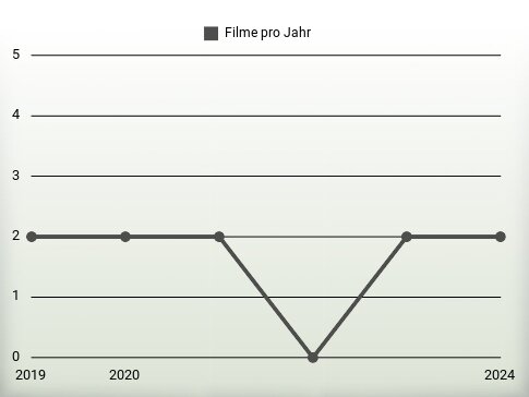 Filme pro Jahr