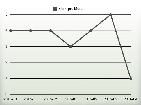 Filme pro Jahr