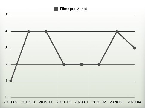 Filme pro Jahr