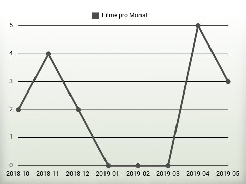 Filme pro Jahr