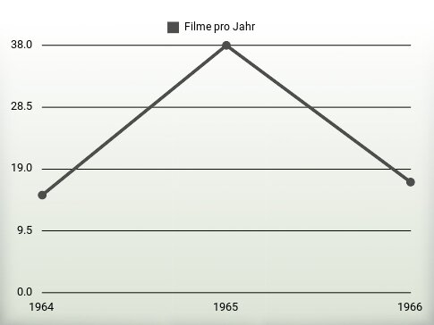 Filme pro Jahr