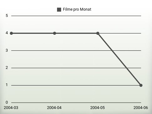 Filme pro Jahr