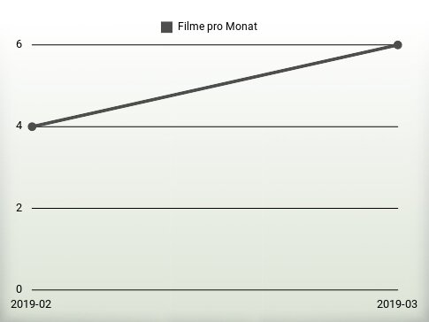 Filme pro Jahr