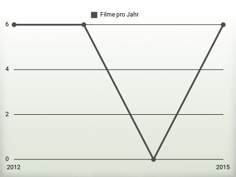 Filme pro Jahr