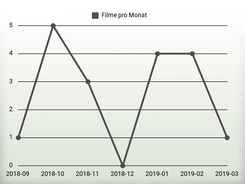 Filme pro Jahr