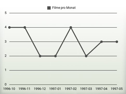 Filme pro Jahr