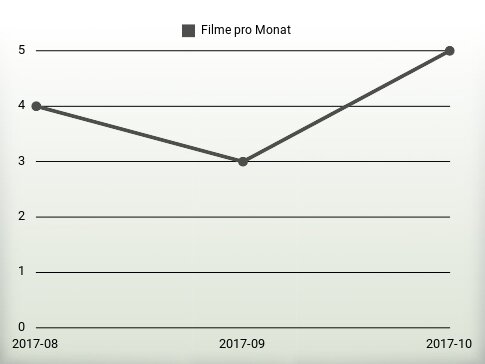 Filme pro Jahr