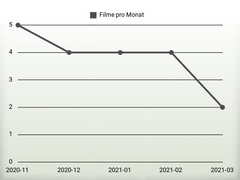 Filme pro Jahr