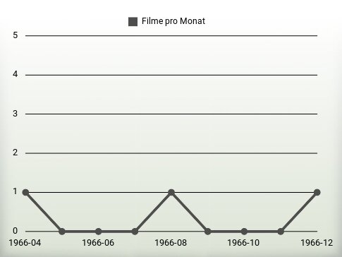 Filme pro Jahr