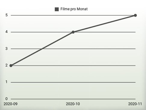 Filme pro Jahr