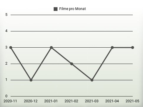 Filme pro Jahr