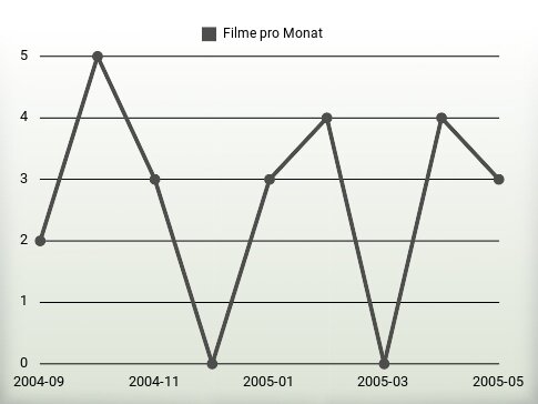 Filme pro Jahr