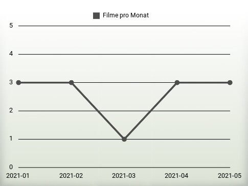 Filme pro Jahr