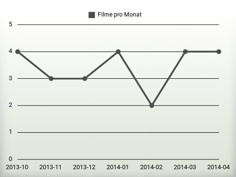 Filme pro Jahr