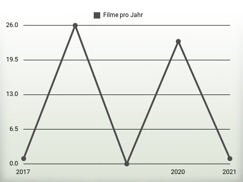 Filme pro Jahr