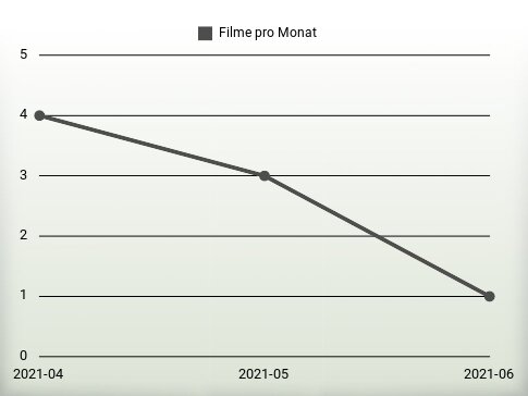 Filme pro Jahr