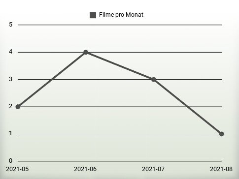 Filme pro Jahr