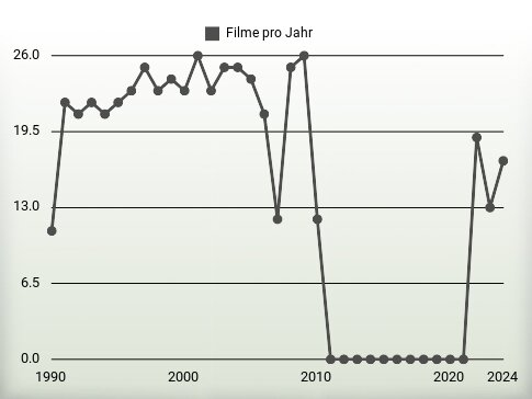 Filme pro Jahr