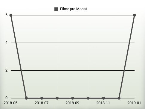 Filme pro Jahr