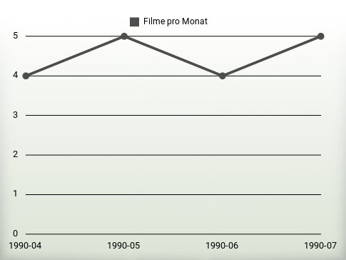 Filme pro Jahr