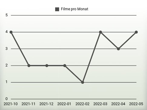 Filme pro Jahr