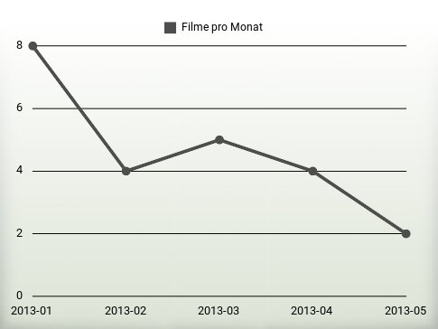 Filme pro Jahr