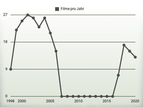 Filme pro Jahr