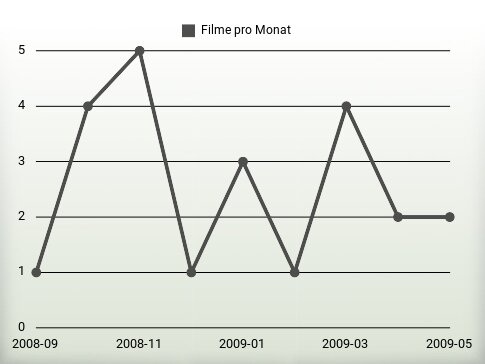 Filme pro Jahr