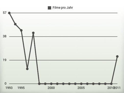 Filme pro Jahr