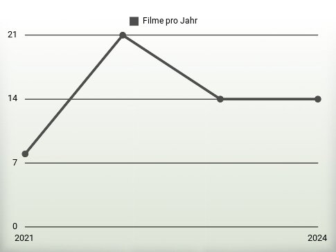 Filme pro Jahr