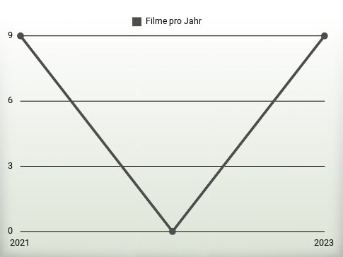 Filme pro Jahr