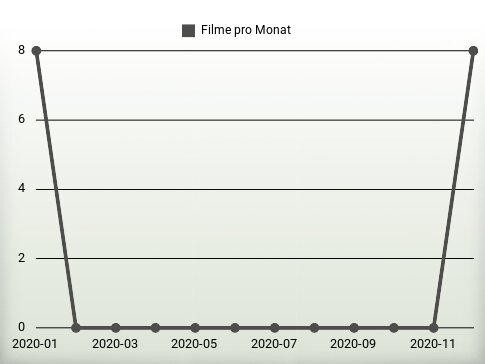 Filme pro Jahr