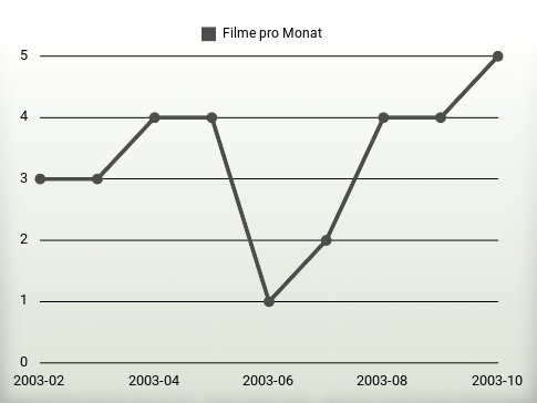 Filme pro Jahr