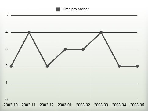 Filme pro Jahr