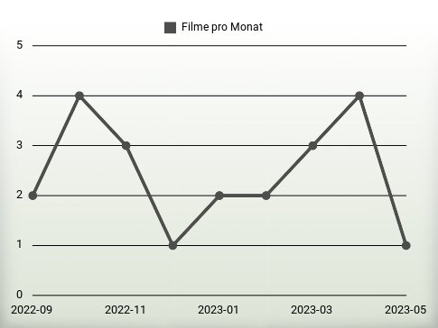 Filme pro Jahr