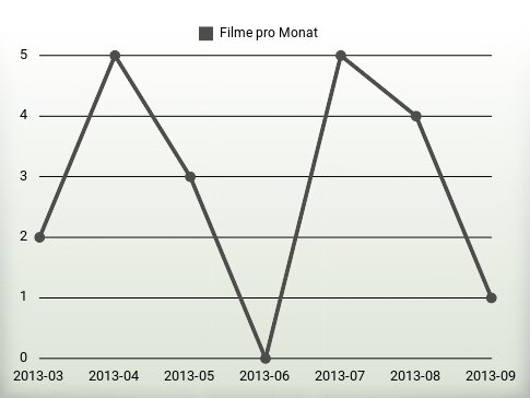 Filme pro Jahr