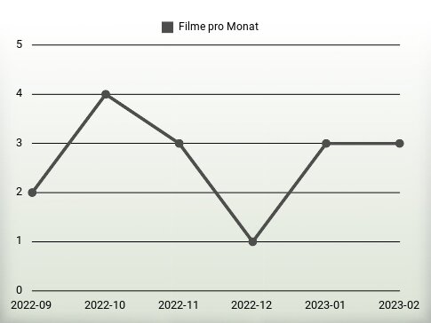 Filme pro Jahr