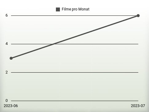 Filme pro Jahr