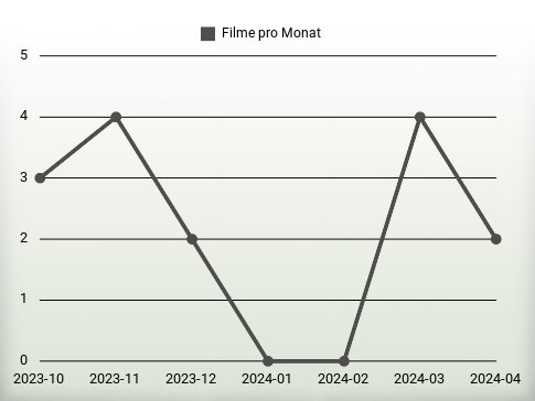 Filme pro Jahr