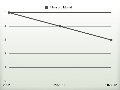 Filme pro Jahr